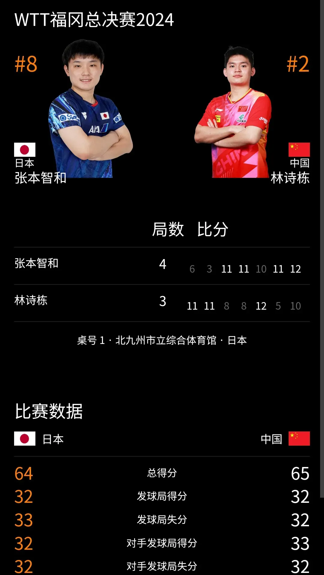 瑞典队险胜中国队,张本智和惊艳四座 瑞典队险胜中国队,张本智和惊艳四座